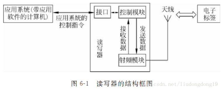 RFID读写器