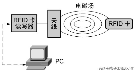 单片机实例分享，RFID卡读写器的设计