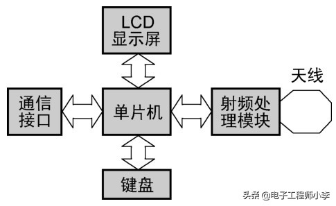 单片机实例分享，RFID卡读写器的设计
