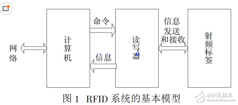 射频识别,RFID(Radio Frequency Identification)技术,又称无线射频识别,是一种通信技术,可通过无线电讯号识别特定目标并读写相关数据,而无需识别系统与特定目标之间建立机械或光学接触。射频的话,一般是微波,1-100GHz,适用于短距离识别通信。RFID读写器也分移动式的和固定式的,目前RFID技术应用很广,如:图书馆,门禁系统,食品安全溯源等。
