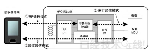 强盛科技发布两款NFC有源标签IC
