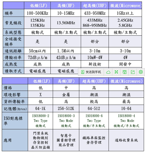 有源标签