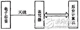 RFID射频读写器软软件系统设计