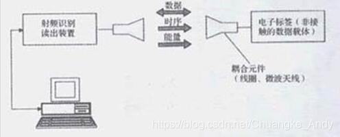 一文读懂RFID标签和读写器