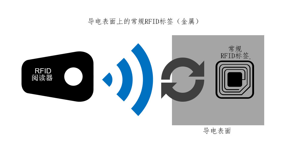 抗金属RFID标签