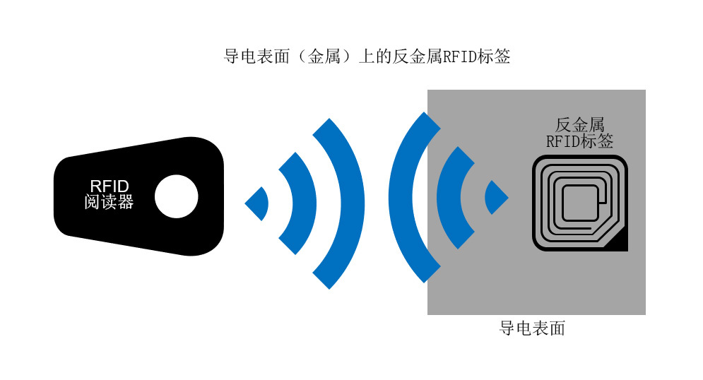 抗金属RFID标签