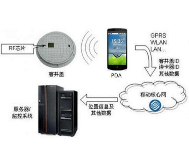 了解物联网的市政井盖远程监控系统智能化管理